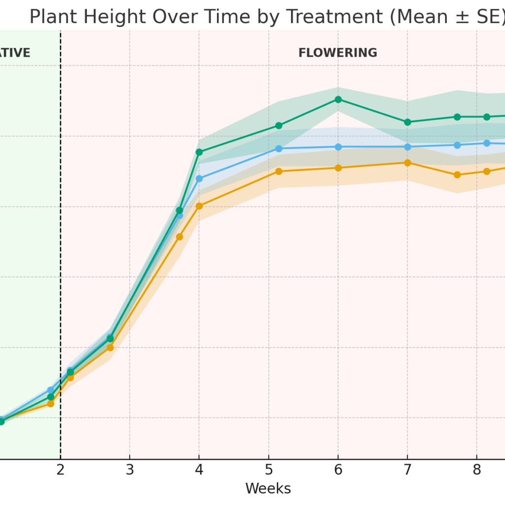 airflow plant height overtime by treatment graph