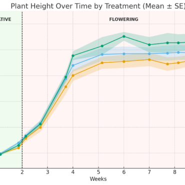 airflow plant height overtime by treatment graph