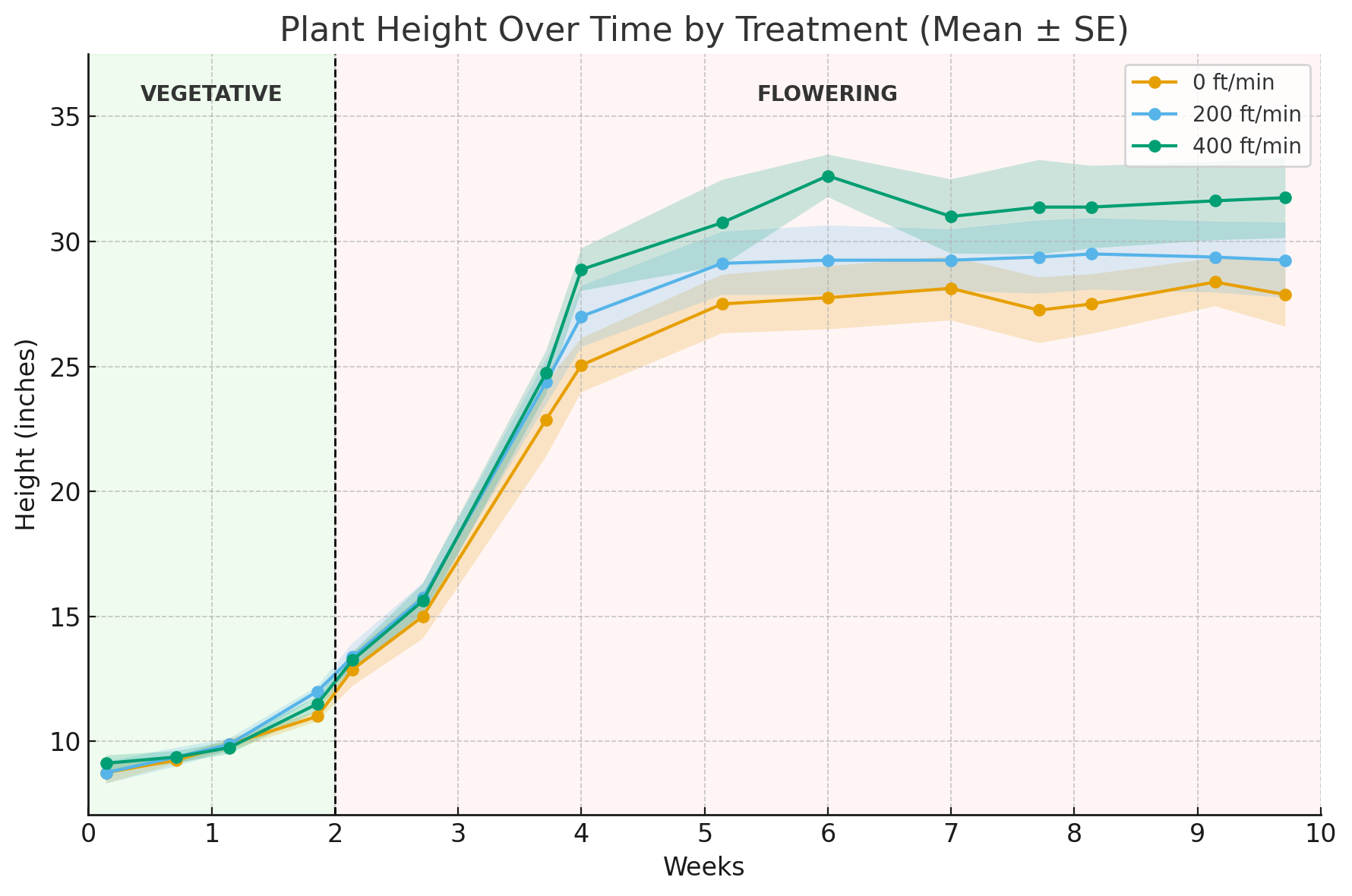 airflow plant height overtime by treatment graph